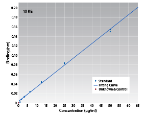 Quantitation of Recombinant Factor VIII